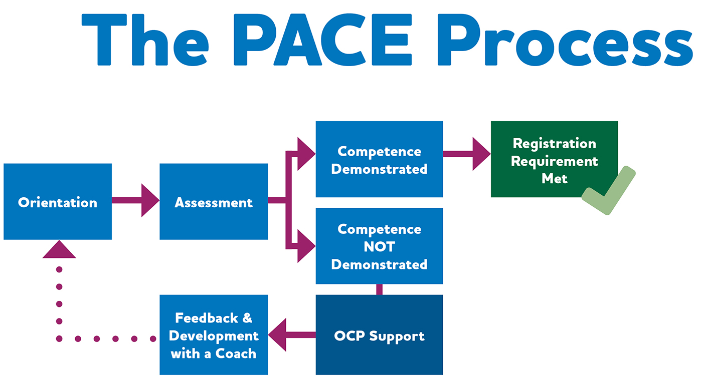 the pace process